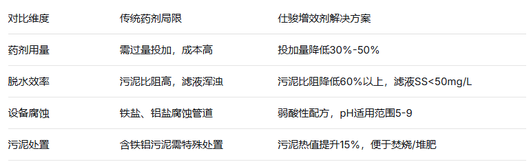 青島仕駿-污泥調(diào)理劑,污泥脫水增效劑制造商